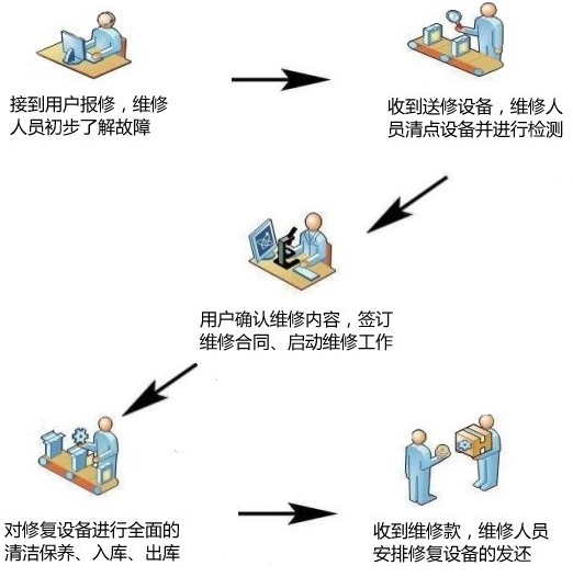 維修韋林工業(yè)內窺鏡的基本步驟